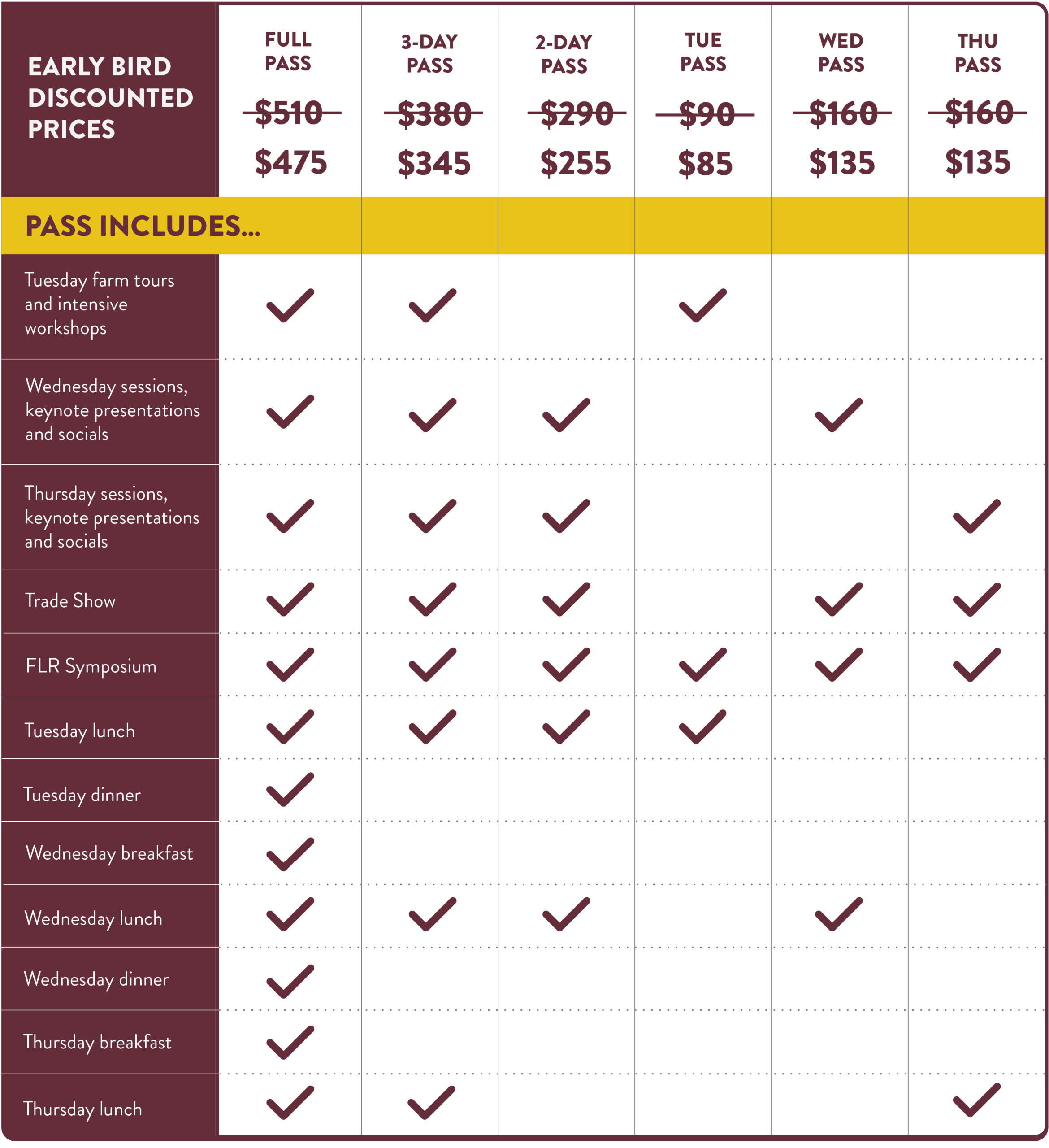 Full Conference Pass<br />
Members: Early bird: $475, Regular $510<br />
Standard: Early bird: $540 Regular: $575</p>
<p>35+ conference workshops, intensives, keynote presentations and socials on Tue, Wed & Thu<br />
Tue morning farm tours<br />
Trade Show<br />
Conference meals including: Tue lunch, Tue dinner, Wed breakfast, Wed lunch, Wed dinner, Thu breakfast, Thu lunch<br />
Online Farmer-Led Research Symposium on Nov 27<br />
Not Included: Tue breakfast, overnight accommodations<br />
3-Day Pass<br />
Members: Early bird: $345, Regular $380<br />
Standard: Early-bird: $410, Regular: $445</p>
<p>35+ conference workshops, intensives, keynote presentations and socials on Tue, Wed & Thu<br />
Tue morning farm tours<br />
2-Day Trade Show<br />
Lunch on Tue, Wed & Thu<br />
Online Farmer-Led Research Symposium on Nov 27<br />
Not Included: Breakfasts, dinners, and overnight accommodations</p>
<p>2-Day Pass<br />
Members: Early bird: $255, Regular $290<br />
Standard: Early-bird: $320, Regular: $355</p>
<p>30+ conference workshops, keynote presentations and socials on Wed & Thu<br />
Trade Show<br />
Lunch on Wed & Thu<br />
Online Farmer-Led Research Symposium on Nov 27<br />
Not included: Breakfasts, dinners, overnight accommodations</p>
<p>Tue Pass<br />
Members: Early bird: $85 Regular $90<br />
Standard: Early-bird: $95, Regular: $100</p>
<p>Tues morning farm tours<br />
Tues afternoon intensive workshops<br />
Lunch on Tue<br />
Not included: Breakfast, dinner, overnight accommodations</p>
<p>Wed Pass<br />
Members: Early bird: $135, Regular $160<br />
Standard: Early bird: $200, Regular: $225</p>
<p>Conference sessions, keynote presentations and socials on Wed<br />
Trade Show<br />
Lunch on Wed<br />
Not included: Breakfast, dinner and overnight accommodations</p>
<p>Thu Pass<br />
Members: Early bird: $135, Regular $160<br />
Standard: Early bird: $200, Regular: $225</p>
<p>Conference sessions, keynote presentations and socials on Thu<br />
Trade Show<br />
Lunch on Thu<br />
Not included: Breakfast, dinner and overnight accommodations