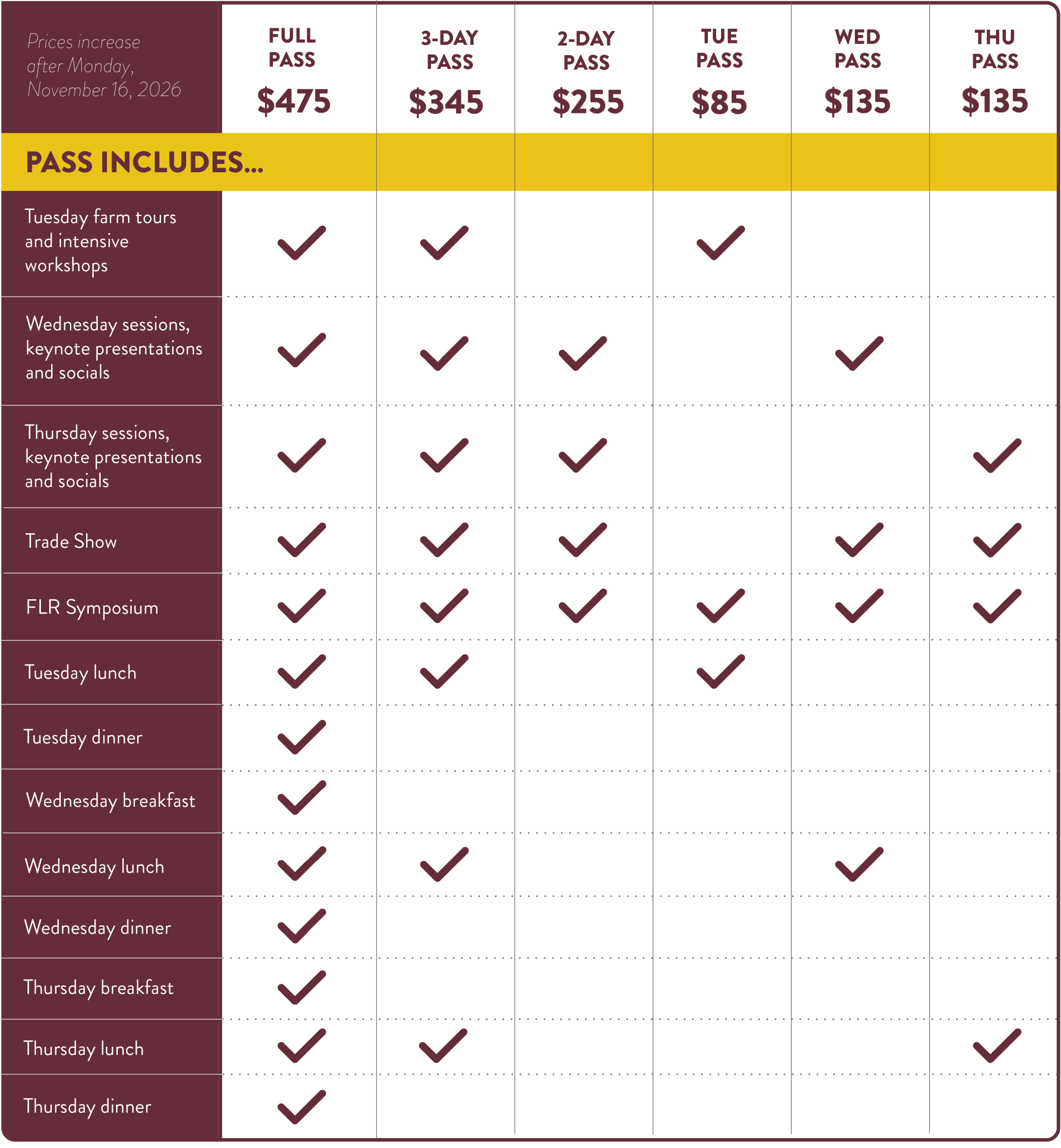 Full Conference Pass<br />
Members: Early bird: $475, Regular $510<br />
Standard: Early bird: $540 Regular: $575</p>
<p>35+ conference workshops, intensives, keynote presentations and socials on Tue, Wed & Thu<br />
Tue morning farm tours<br />
Trade Show<br />
Conference meals including: Tue lunch, Tue dinner, Wed breakfast, Wed lunch, Wed dinner, Thu breakfast, Thu lunch<br />
Online Farmer-Led Research Symposium on Nov 27<br />
Not Included: Tue breakfast, overnight accommodations<br />
3-Day Pass<br />
Members: Early bird: $345, Regular $380<br />
Standard: Early-bird: $410, Regular: $445</p>
<p>35+ conference workshops, intensives, keynote presentations and socials on Tue, Wed & Thu<br />
Tue morning farm tours<br />
2-Day Trade Show<br />
Lunch on Tue, Wed & Thu<br />
Online Farmer-Led Research Symposium on Nov 27<br />
Not Included: Breakfasts, dinners, and overnight accommodations</p>
<p>2-Day Pass<br />
Members: Early bird: $255, Regular $290<br />
Standard: Early-bird: $320, Regular: $355</p>
<p>30+ conference workshops, keynote presentations and socials on Wed & Thu<br />
Trade Show<br />
Lunch on Wed & Thu<br />
Online Farmer-Led Research Symposium on Nov 27<br />
Not included: Breakfasts, dinners, overnight accommodations</p>
<p>Tue Pass<br />
Members: Early bird: $85 Regular $90<br />
Standard: Early-bird: $95, Regular: $100</p>
<p>Tues morning farm tours<br />
Tues afternoon intensive workshops<br />
Lunch on Tue<br />
Not included: Breakfast, dinner, overnight accommodations</p>
<p>Wed Pass<br />
Members: Early bird: $135, Regular $160<br />
Standard: Early bird: $200, Regular: $225</p>
<p>Conference sessions, keynote presentations and socials on Wed<br />
Trade Show<br />
Lunch on Wed<br />
Not included: Breakfast, dinner and overnight accommodations</p>
<p>Thu Pass<br />
Members: Early bird: $135, Regular $160<br />
Standard: Early bird: $200, Regular: $225</p>
<p>Conference sessions, keynote presentations and socials on Thu<br />
Trade Show<br />
Lunch on Thu<br />
Not included: Breakfast, dinner and overnight accommodations