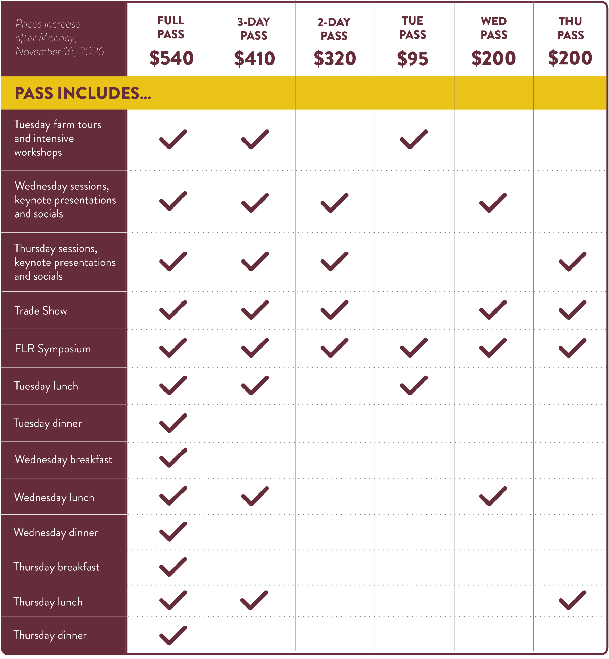 Full Conference Pass<br />
Members: Early bird: $475, Regular $510<br />
Standard: Early bird: $540 Regular: $575</p>
<p>35+ conference workshops, intensives, keynote presentations and socials on Tue, Wed & Thu<br />
Tue morning farm tours<br />
Trade Show<br />
Conference meals including: Tue lunch, Tue dinner, Wed breakfast, Wed lunch, Wed dinner, Thu breakfast, Thu lunch<br />
Online Farmer-Led Research Symposium on Nov 27<br />
Not Included: Tue breakfast, overnight accommodations<br />
3-Day Pass<br />
Members: Early bird: $345, Regular $380<br />
Standard: Early-bird: $410, Regular: $445</p>
<p>35+ conference workshops, intensives, keynote presentations and socials on Tue, Wed & Thu<br />
Tue morning farm tours<br />
2-Day Trade Show<br />
Lunch on Tue, Wed & Thu<br />
Online Farmer-Led Research Symposium on Nov 27<br />
Not Included: Breakfasts, dinners, and overnight accommodations</p>
<p>2-Day Pass<br />
Members: Early bird: $255, Regular $290<br />
Standard: Early-bird: $320, Regular: $355</p>
<p>30+ conference workshops, keynote presentations and socials on Wed & Thu<br />
Trade Show<br />
Lunch on Wed & Thu<br />
Online Farmer-Led Research Symposium on Nov 27<br />
Not included: Breakfasts, dinners, overnight accommodations</p>
<p>Tue Pass<br />
Members: Early bird: $85 Regular $90<br />
Standard: Early-bird: $95, Regular: $100</p>
<p>Tues morning farm tours<br />
Tues afternoon intensive workshops<br />
Lunch on Tue<br />
Not included: Breakfast, dinner, overnight accommodations</p>
<p>Wed Pass<br />
Members: Early bird: $135, Regular $160<br />
Standard: Early bird: $200, Regular: $225</p>
<p>Conference sessions, keynote presentations and socials on Wed<br />
Trade Show<br />
Lunch on Wed<br />
Not included: Breakfast, dinner and overnight accommodations</p>
<p>Thu Pass<br />
Members: Early bird: $135, Regular $160<br />
Standard: Early bird: $200, Regular: $225</p>
<p>Conference sessions, keynote presentations and socials on Thu<br />
Trade Show<br />
Lunch on Thu<br />
Not included: Breakfast, dinner and overnight accommodations